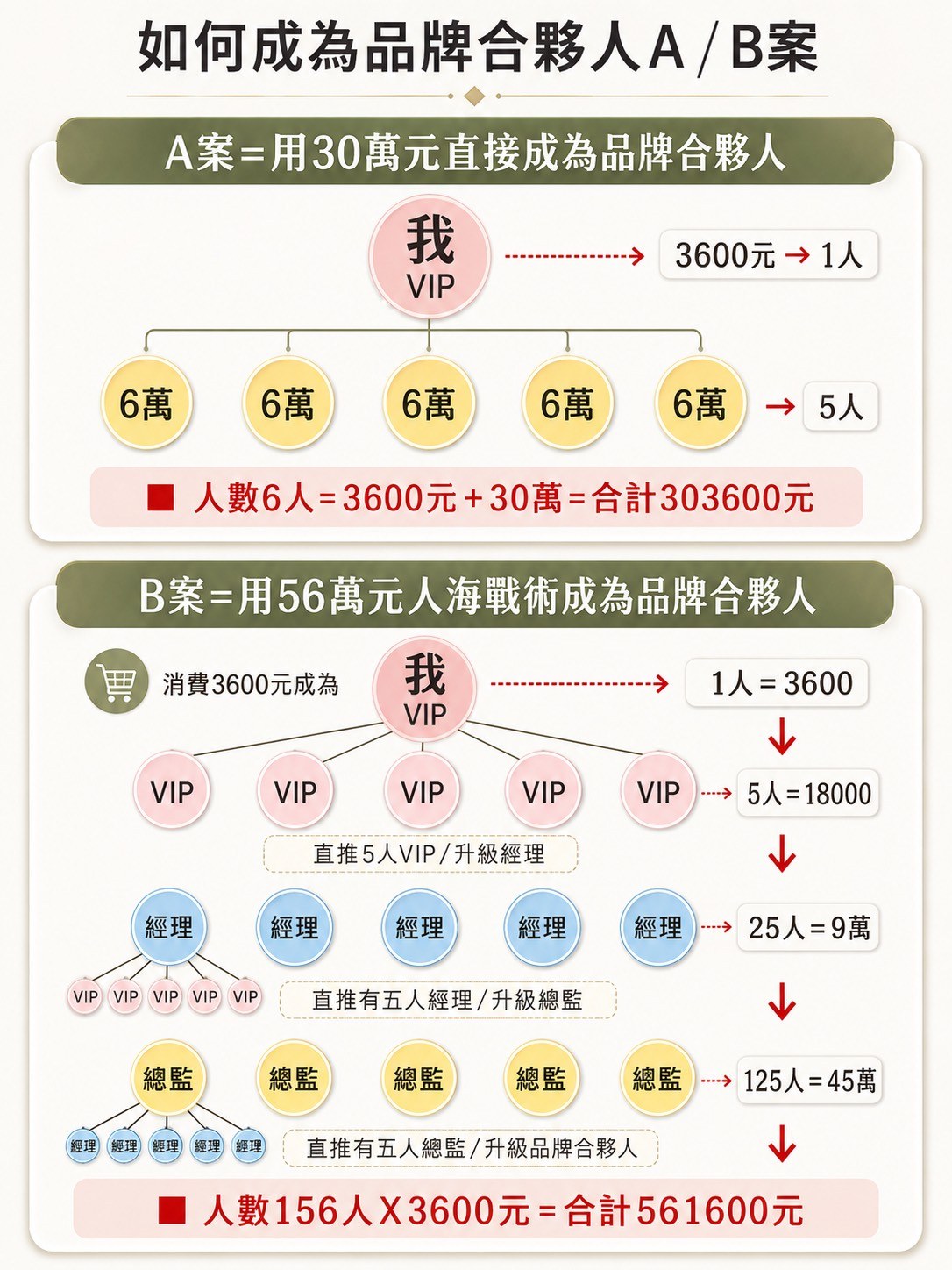 如何成為品牌合夥人 A/B 方案