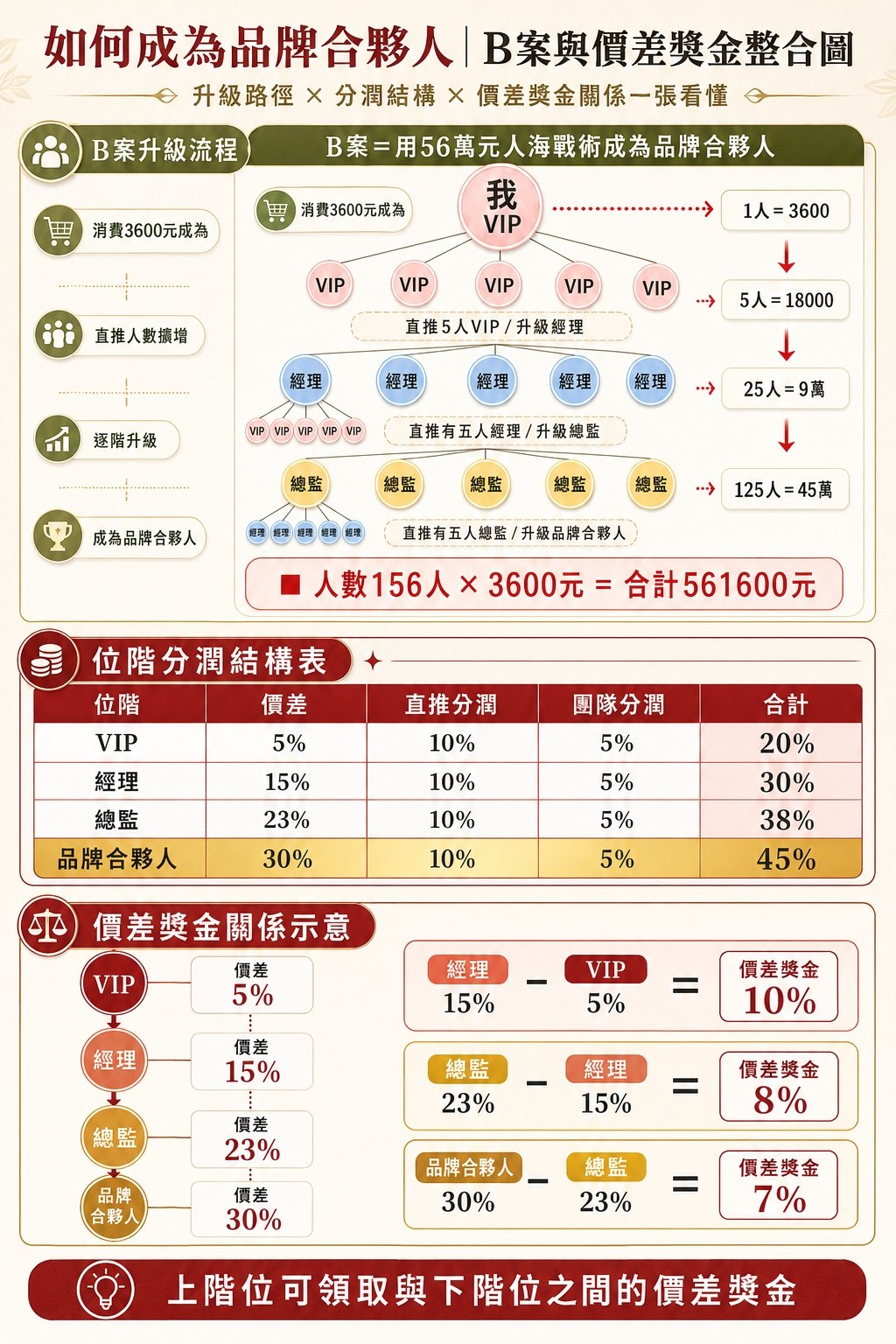 品牌合夥人 B案與價差獎金整合表